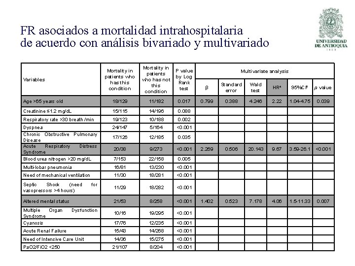 FR asociados a mortalidad intrahospitalaria de acuerdo con análisis bivariado y multivariado Mortality in