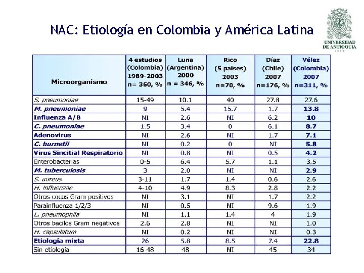 NAC: Etiología en Colombia y América Latina 