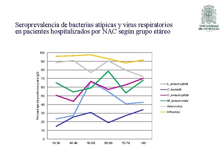 Seroprevalencia de bacterias atípicas y virus respiratorios en pacientes hospitalizados por NAC según grupo