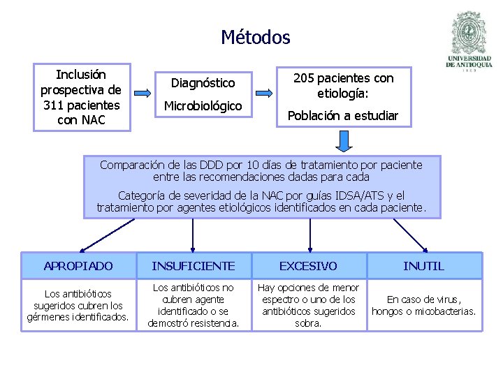 Métodos Inclusión prospectiva de 311 pacientes con NAC Diagnóstico Microbiológico 205 pacientes con etiología: