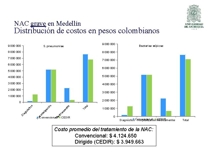 NAC grave en Medellín Distribución de costos en pesos colombianos 9 000 000 S.