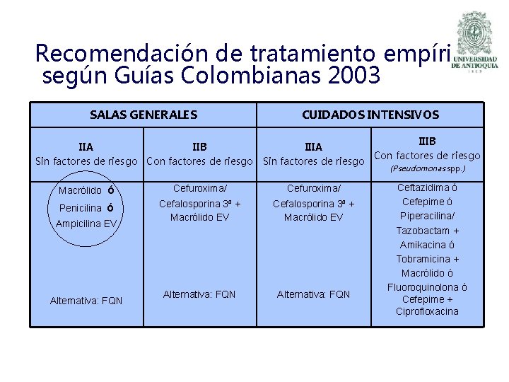 Recomendación de tratamiento empírico según Guías Colombianas 2003 SALAS GENERALES CUIDADOS INTENSIVOS IIIB IIA