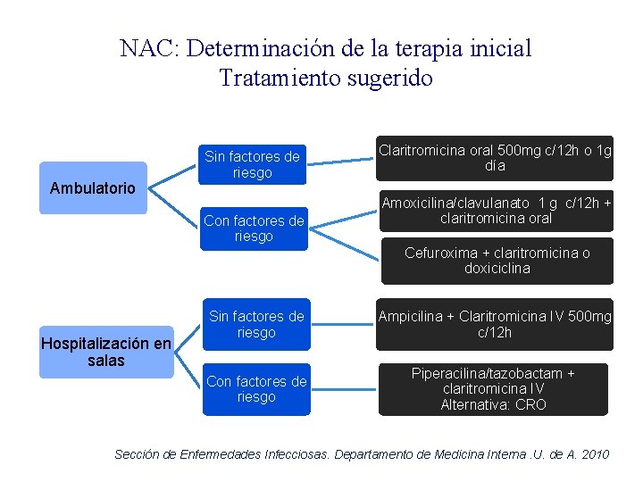 NAC: Determinación de la terapia inicial Tratamiento sugerido Ambulatorio Sin factores de riesgo Con