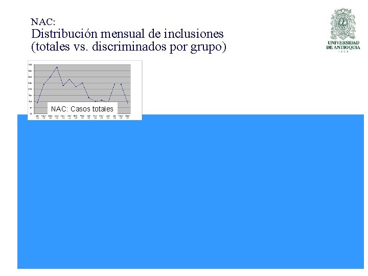 NAC: Distribución mensual de inclusiones (totales vs. discriminados por grupo) NAC: Casos totales 