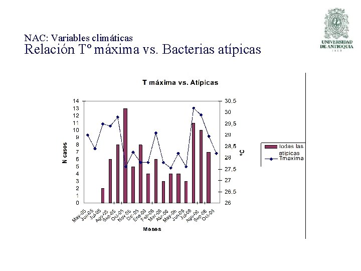 NAC: Variables climáticas Relación Tº máxima vs. Bacterias atípicas 