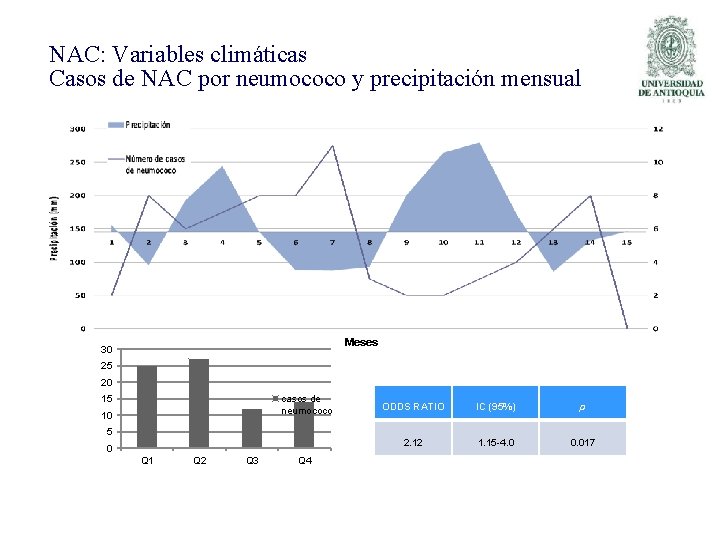 NAC: Variables climáticas Casos de NAC por neumococo y precipitación mensual Meses 30 25