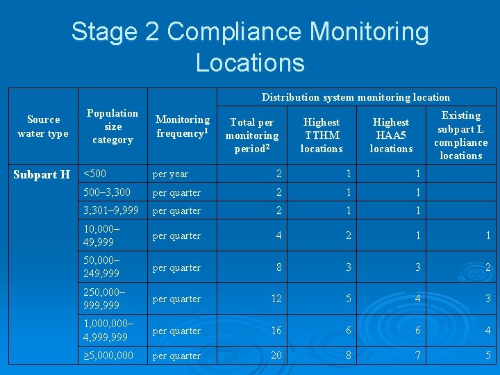 Stage 2 Compliance Monitoring Locations Distribution system monitoring location Source water type Subpart H