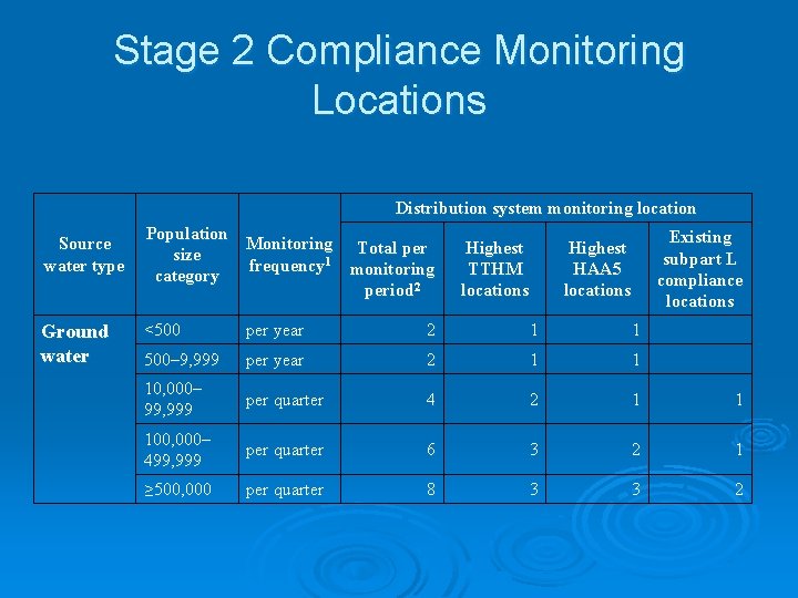 Stage 2 Compliance Monitoring Locations Distribution system monitoring location Source water type Ground water