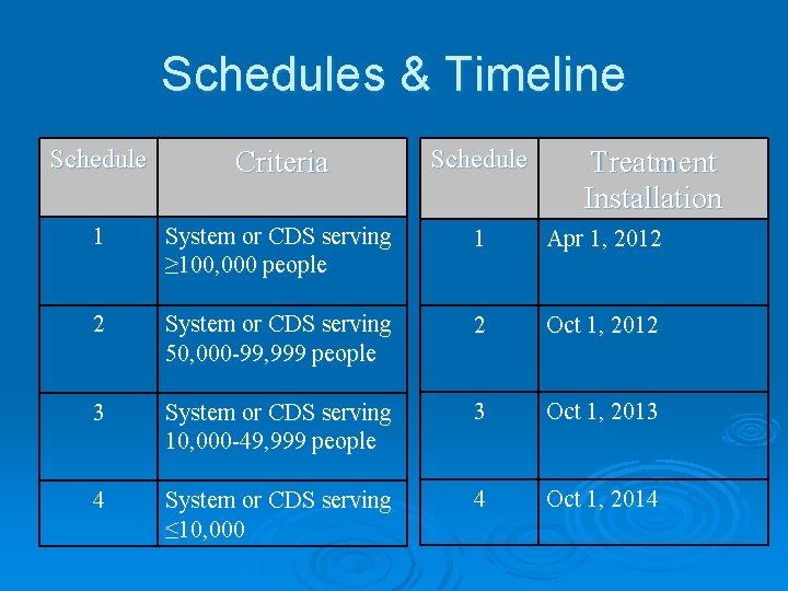 Schedules & Timeline Schedule Criteria Schedule 1 System or CDS serving ≥ 100, 000