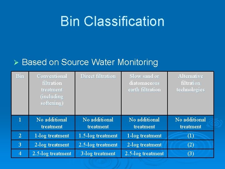 Bin Classification Based on Source Water Monitoring ØBin. Treatment Requirements Conventional Direct filtration Slow