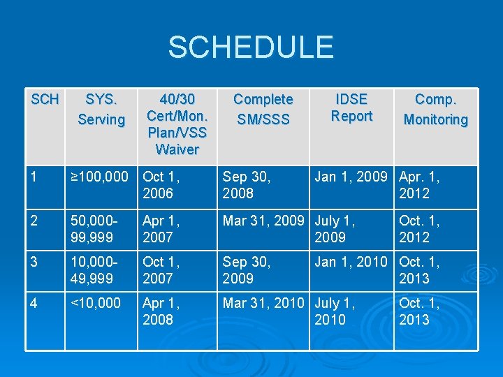 SCHEDULE SCH SYS. Serving 40/30 Cert/Mon. Plan/VSS Waiver Complete SM/SSS IDSE Report 1 ≥