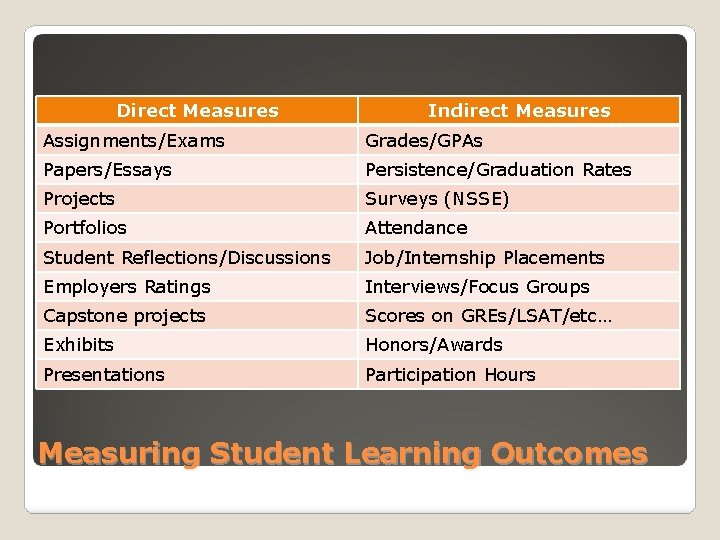 Direct Measures Indirect Measures Assignments/Exams Grades/GPAs Papers/Essays Persistence/Graduation Rates Projects Surveys (NSSE) Portfolios Attendance