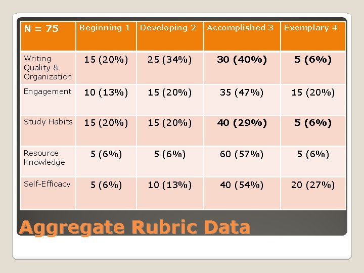 N = 75 Beginning 1 Developing 2 Accomplished 3 Writing Quality & Organization 15