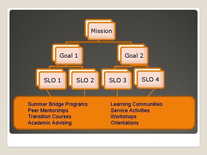 Mission Goal 1 SLO 2 Summer Bridge Programs Peer Mentorships Transition Courses Academic Advising