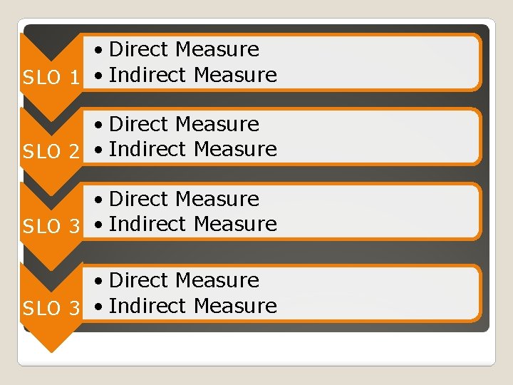  • Direct Measure SLO 1 • Indirect Measure • Direct Measure SLO 2