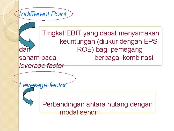 Indifferent Point Tingkat EBIT yang dapat menyamakan keuntungan (diukur dengan EPS dan ROE) bagi