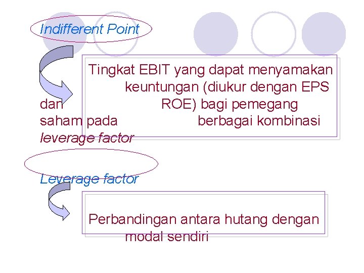 Indifferent Point Tingkat EBIT yang dapat menyamakan keuntungan (diukur dengan EPS dan ROE) bagi