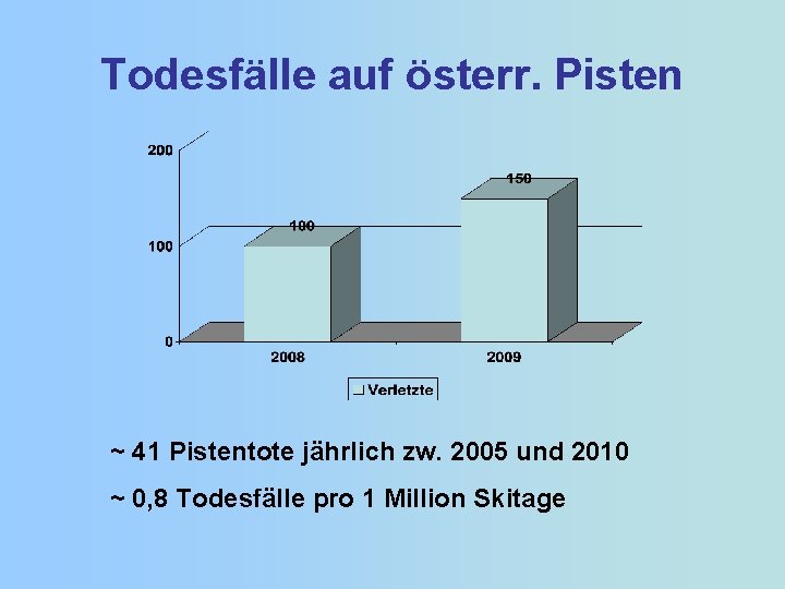 Todesfälle auf österr. Pisten ~ 41 Pistentote jährlich zw. 2005 und 2010 ~ 0,
