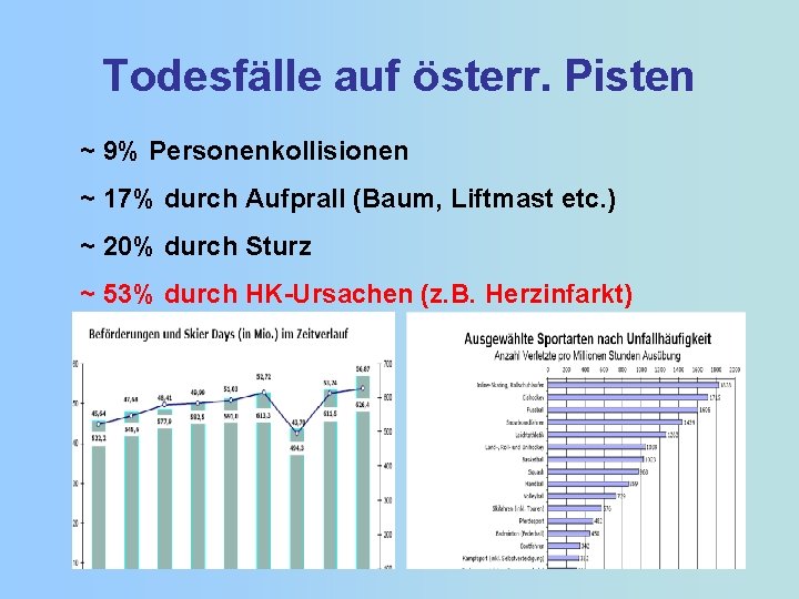 Todesfälle auf österr. Pisten ~ 9% Personenkollisionen ~ 17% durch Aufprall (Baum, Liftmast etc.