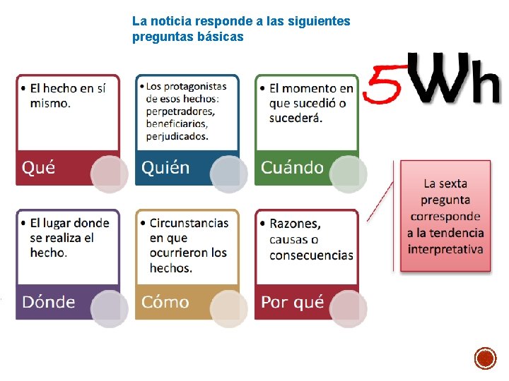 La noticia responde a las siguientes preguntas básicas 