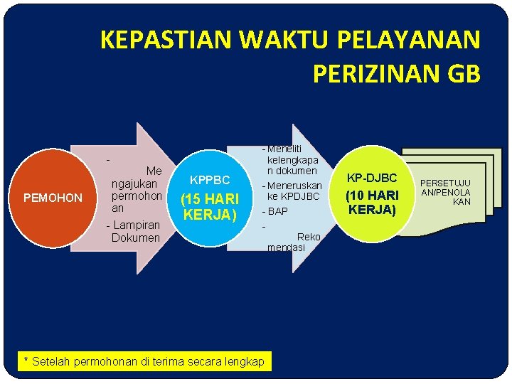 KEPASTIAN WAKTU PELAYANAN PERIZINAN GB PEMOHON Me ngajukan permohon an - Lampiran Dokumen KPPBC
