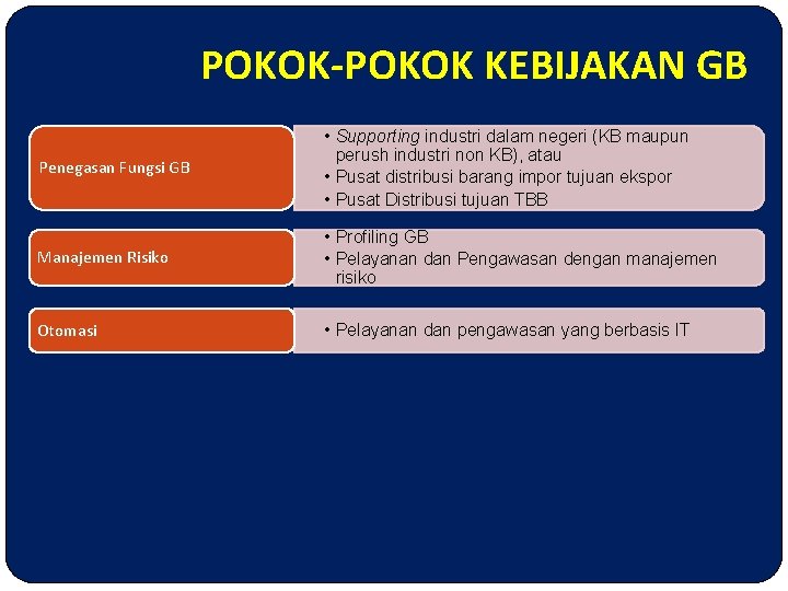 POKOK-POKOK KEBIJAKAN GB Penegasan Fungsi GB • Supporting industri dalam negeri (KB maupun perush