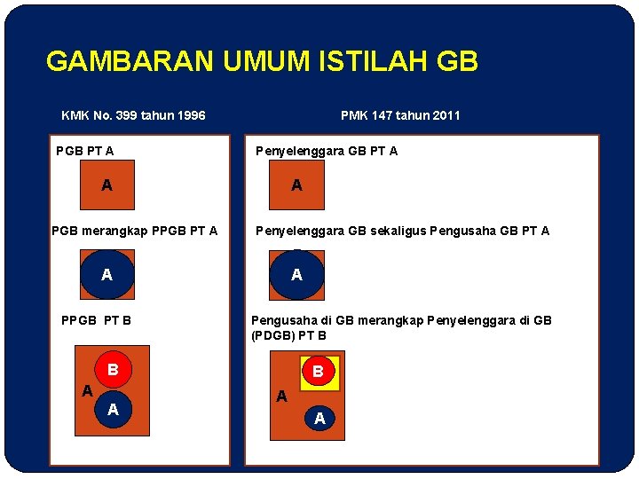 GAMBARAN UMUM ISTILAH GB KMK No. 399 tahun 1996 PGB PT A PMK 147