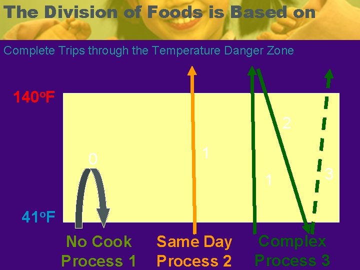 The Division of Foods is Based on Complete Trips through the Temperature Danger Zone