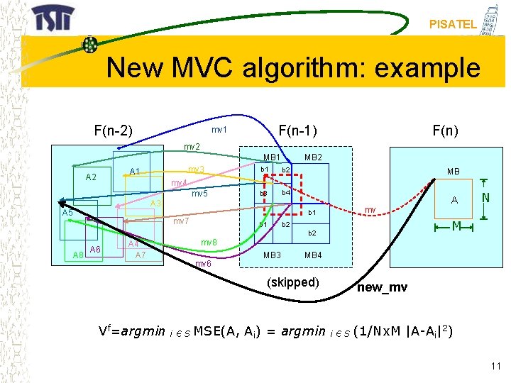 PISATEL New MVC algorithm: example F(n-2) F(n-1) mv 1 mv 2 MB 1 mv