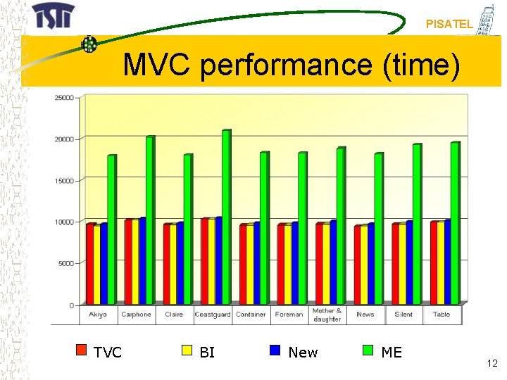 PISATEL MVC performance (time) TVC BI New ME 12 