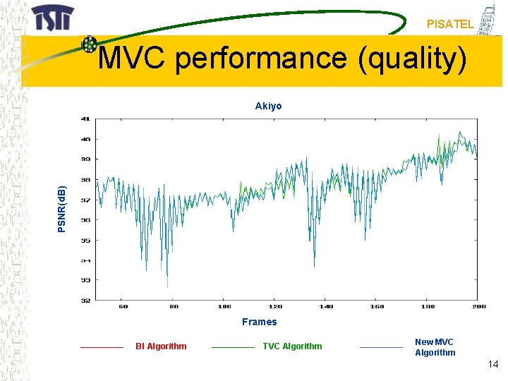 PISATEL MVC performance (quality) PSNR(d. B) Akiyo Frames BI Algorithm TVC Algorithm New MVC