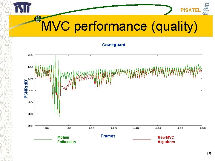 PISATEL MVC performance (quality) PSNR(d. B) Coastguard Motion Estimation Frames New MVC Algorithm 15