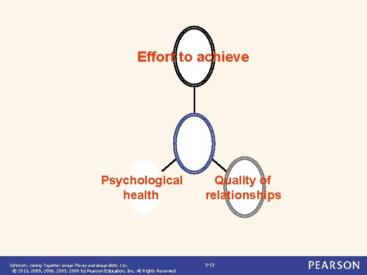 Effort to achieve Psychological health Johnson. Joining Together: Group Theory and Group Skills, 11