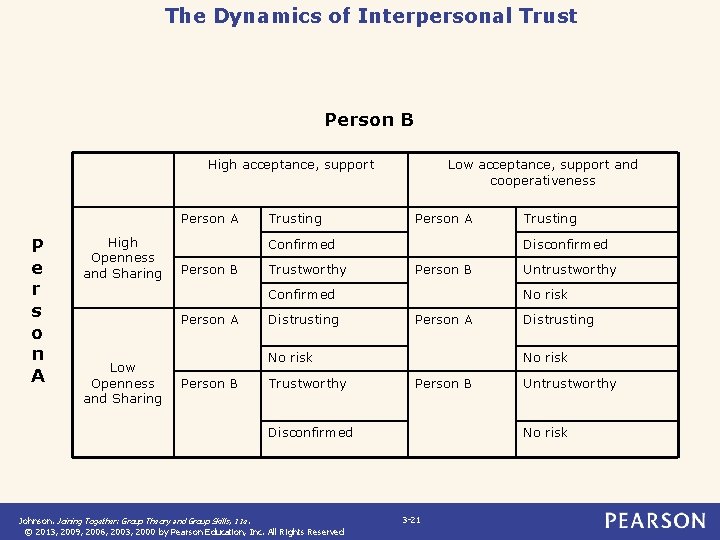 The Dynamics of Interpersonal Trust Person B High acceptance, support Person A P e