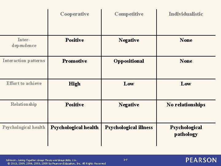 Cooperative Competitive Individualistic Interdependence Positive Negative None Interaction patterns Promotive Oppositional None Effort to