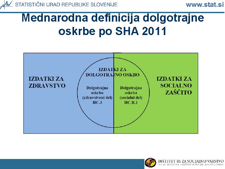 Mednarodna definicija dolgotrajne oskrbe po SHA 2011 