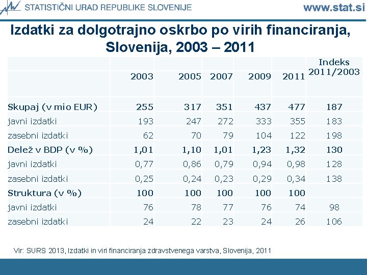 Izdatki za dolgotrajno oskrbo po virih financiranja, Slovenija, 2003 – 2011 Indeks 2011/2003 2005