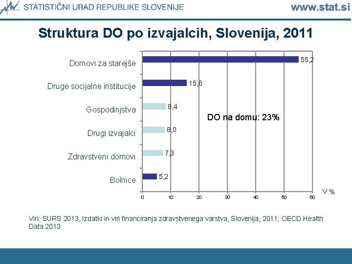 Struktura DO po izvajalcih, Slovenija, 2011 55, 2 Domovi za starejše 15, 8 Druge