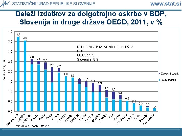 Deleži izdatkov za dolgotrajno oskrbo v BDP, Slovenija in druge države OECD, 2011, v