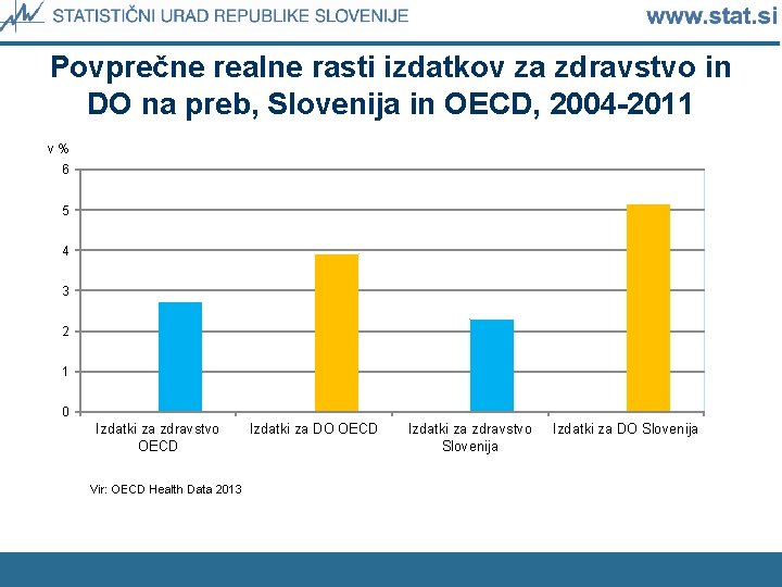 Povprečne realne rasti izdatkov za zdravstvo in DO na preb, Slovenija in OECD, 2004