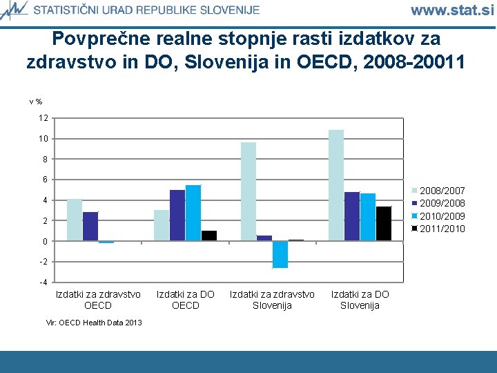 Povprečne realne stopnje rasti izdatkov za zdravstvo in DO, Slovenija in OECD, 2008 -20011