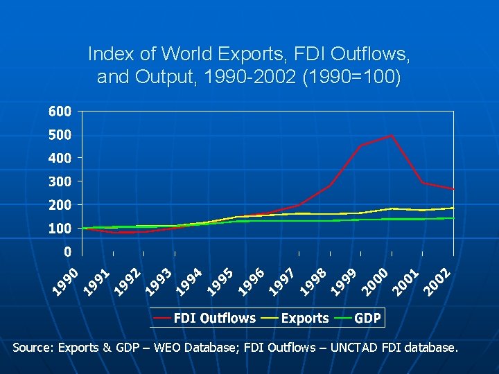 Index of World Exports, FDI Outflows, and Output, 1990 -2002 (1990=100) Source: Exports &