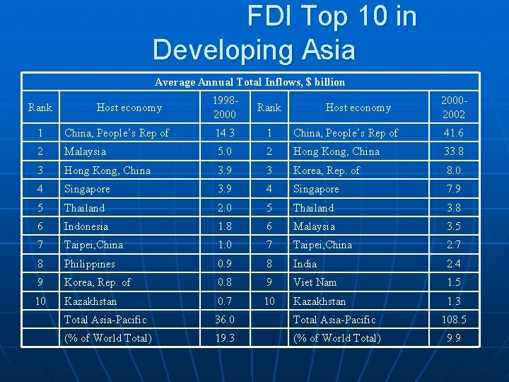 FDI Top 10 in Developing Asia Average Annual Total Inflows, $ billion Rank Host