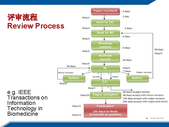 评审流程 Review Process e. g. IEEE Transactions on Information Technology in Biomedicine 