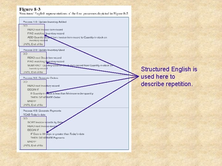 Structured English is used here to describe repetition. 