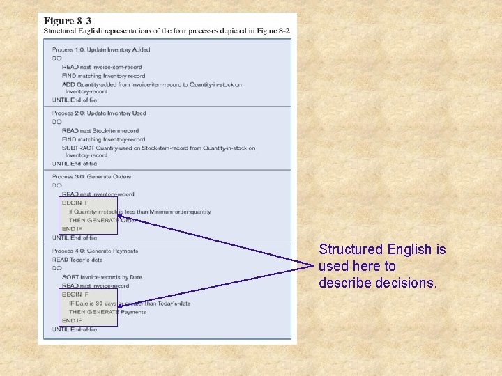 Structured English is used here to describe decisions. 