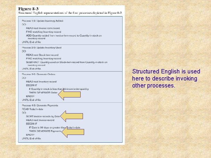 Structured English is used here to describe invoking other processes. 