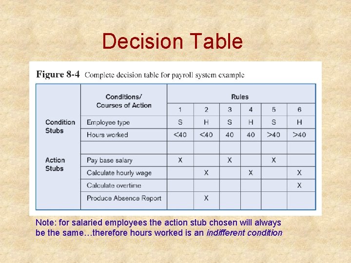 Decision Table Note: for salaried employees the action stub chosen will always be the