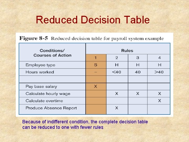 Reduced Decision Table Because of indifferent condition, the complete decision table can be reduced