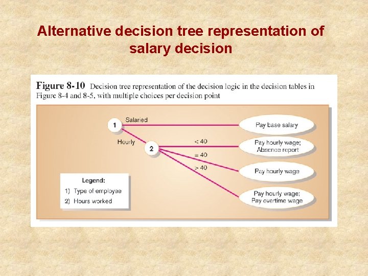 Alternative decision tree representation of salary decision 